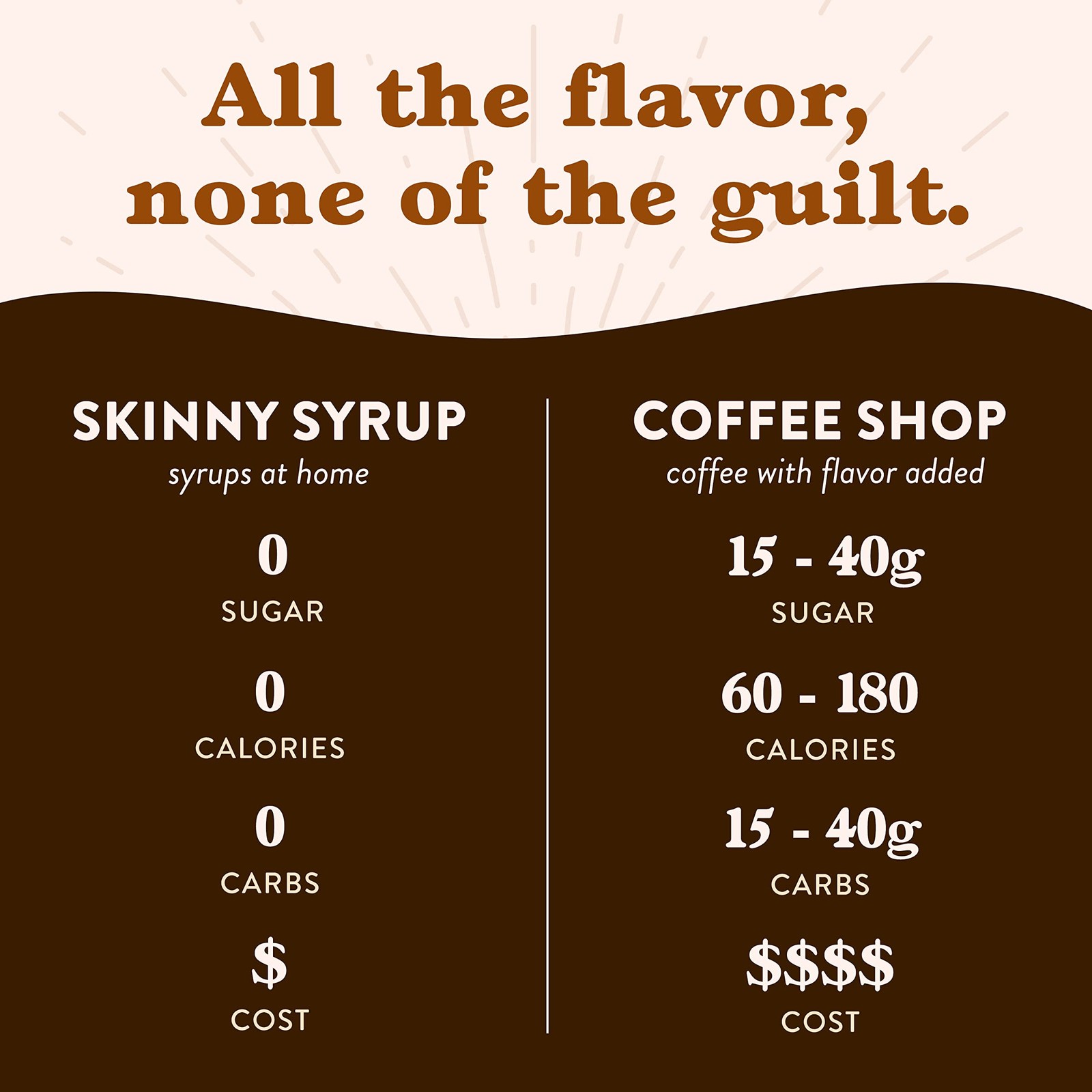 Sugar Free Coffee Syrup, 6 Sampler Variety Pack Coffee Flavoring Syrup, Zero …