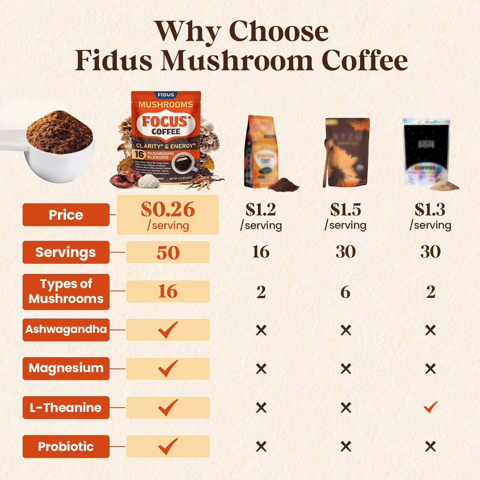 Mushroom Coffee 16 in 1 with Adaptogens Probiotics & Lion’s Mane 50 Servings