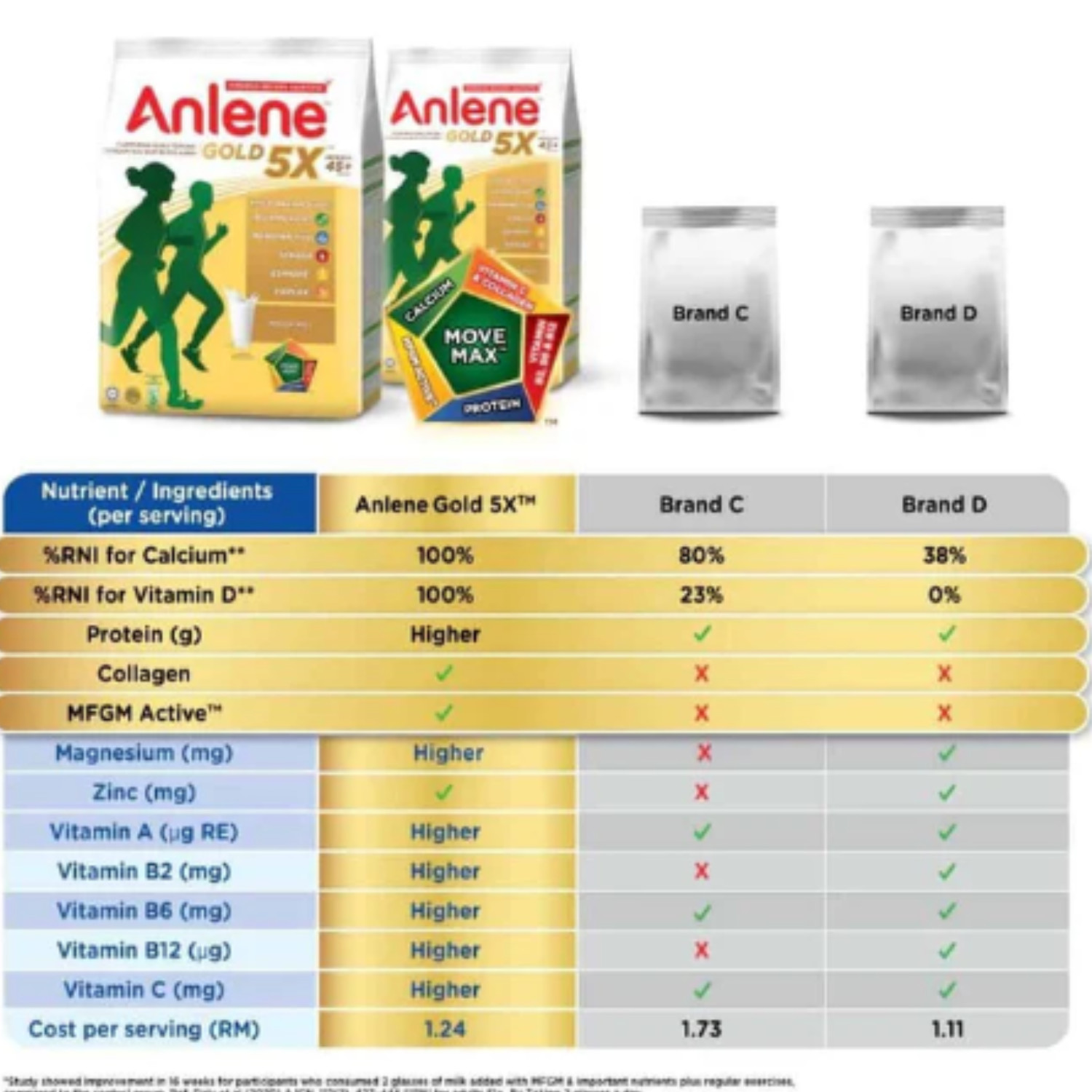 3 X 950G Anlene Gold 5X Milk Powder Adult 45+ Years Old Or Older DHL Shipping