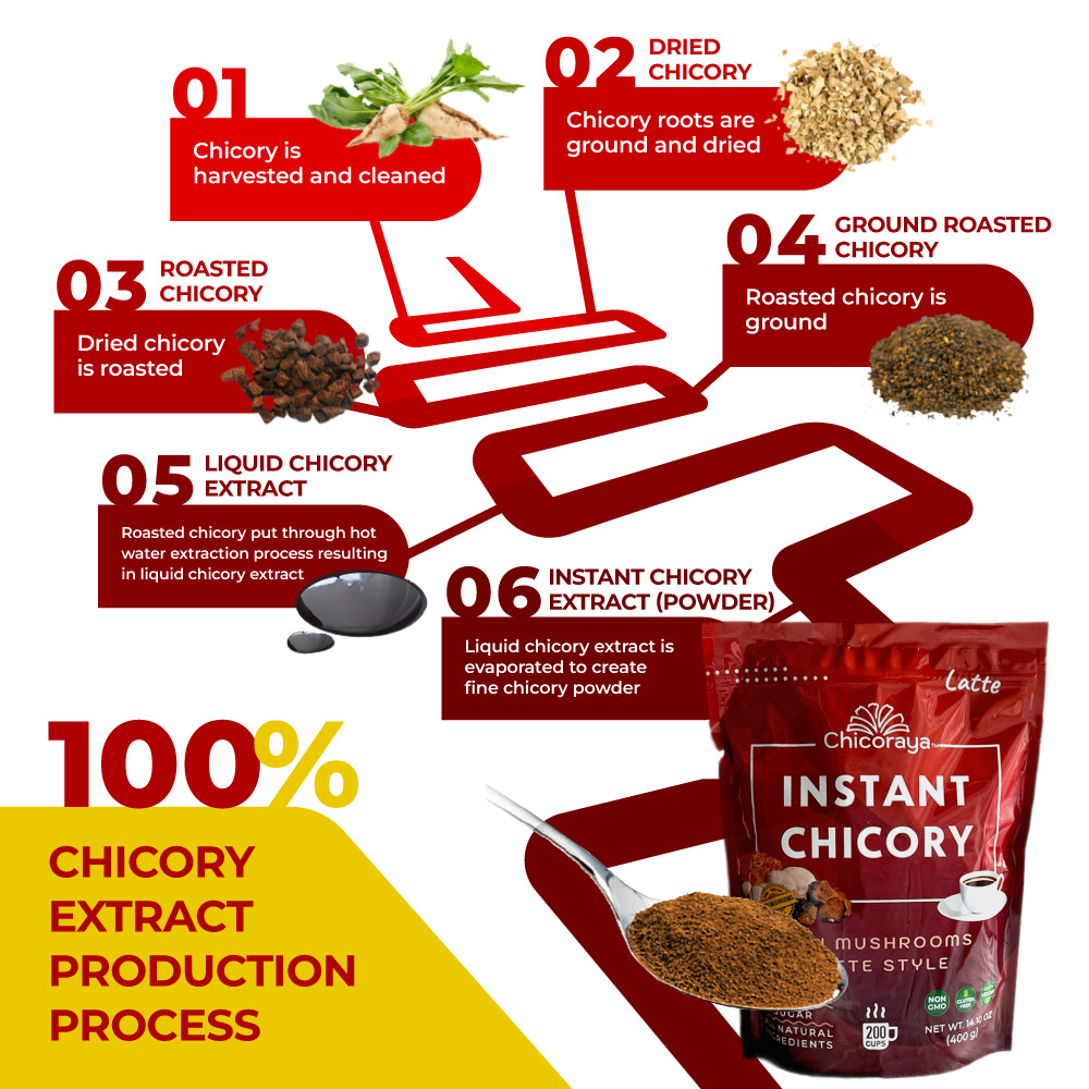 Mushroom Latte Mix – Chicory, Lion’s Mane, Cordyceps – Vegan, No Caffeine 14.1oz