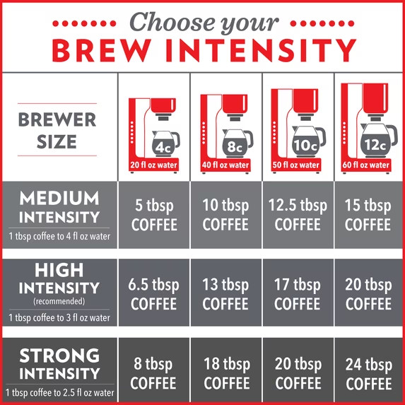 5 pack, Community® Coffee Signature Blend Premium Ground, Dark Roast, 60 Oz