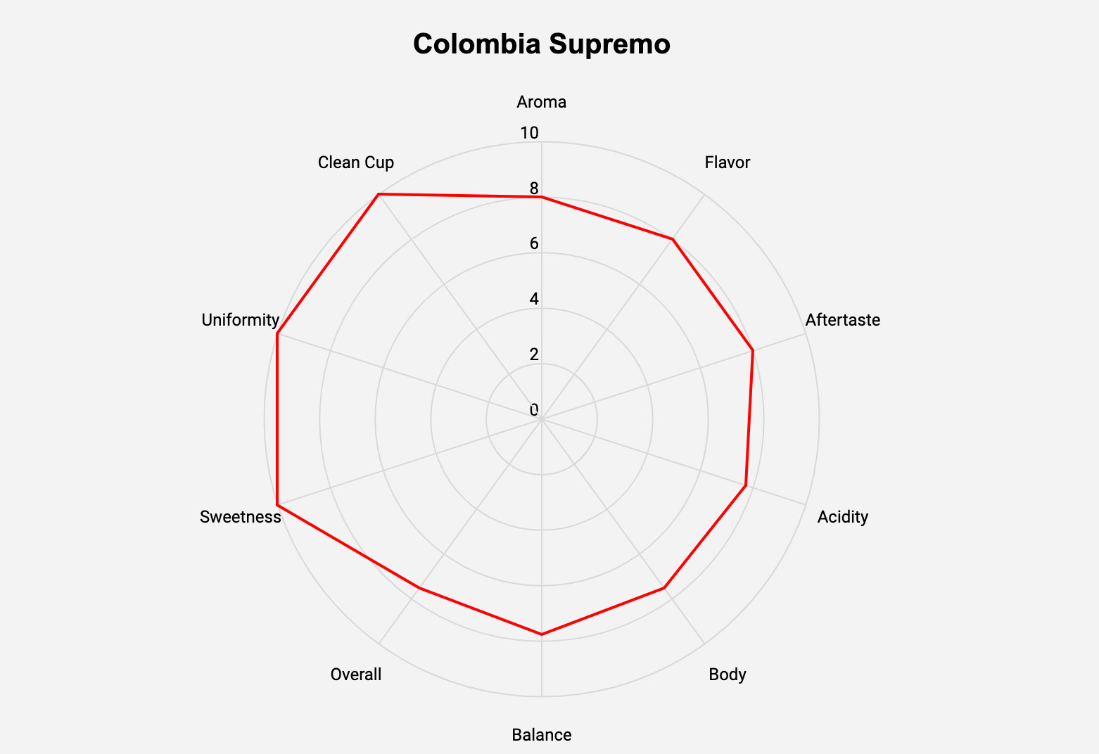 Colombia SUPREMO – Unroasted Coffee Bean – 2, 5, 10, 20lb bag Single Origin