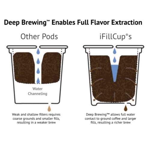 iFillCup, 288 Count White – iFillCup, fill your own Empty Single Serve Pods